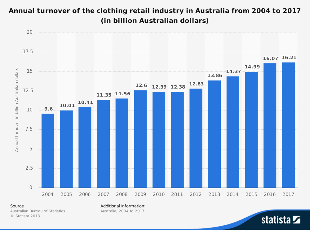 Australian Clothing Industry Statistics by Market Size