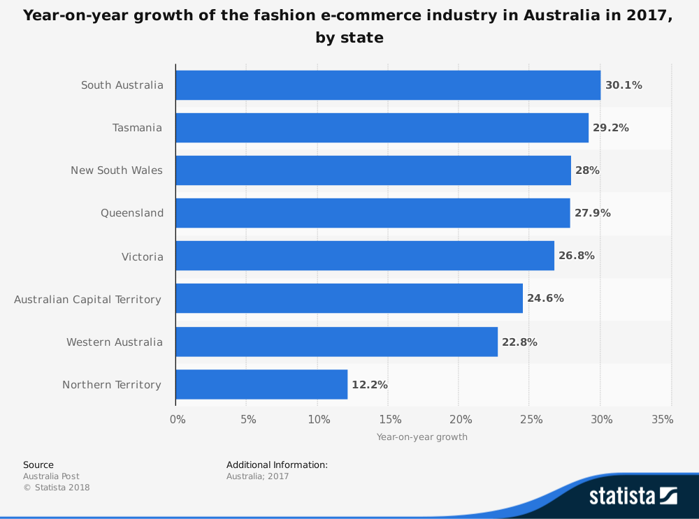 Australians spend an average of just $6.50 a garment. How much