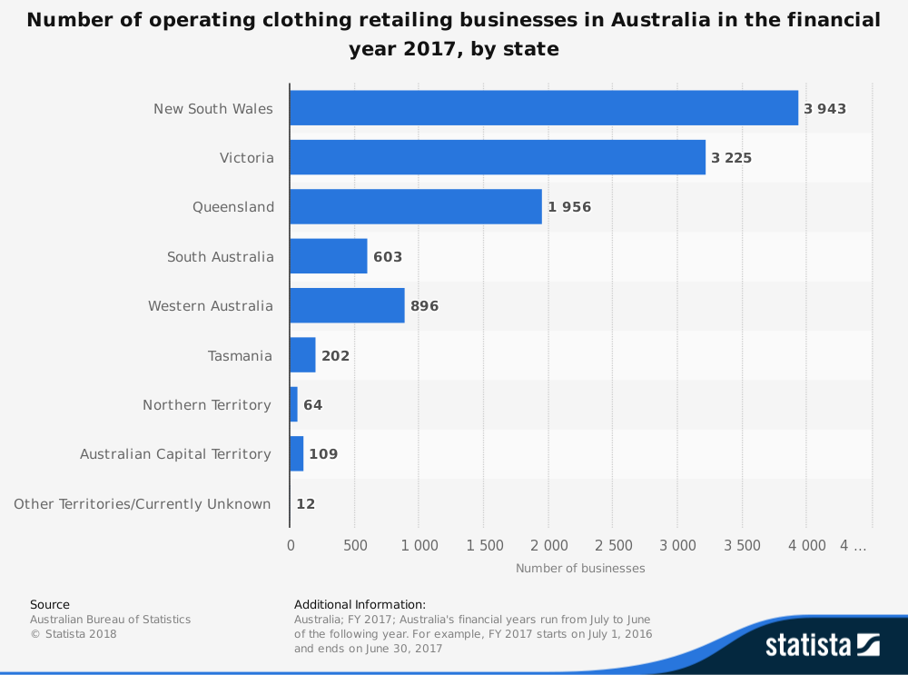 Australian Clothing Industry Statistics by Total Spending by State