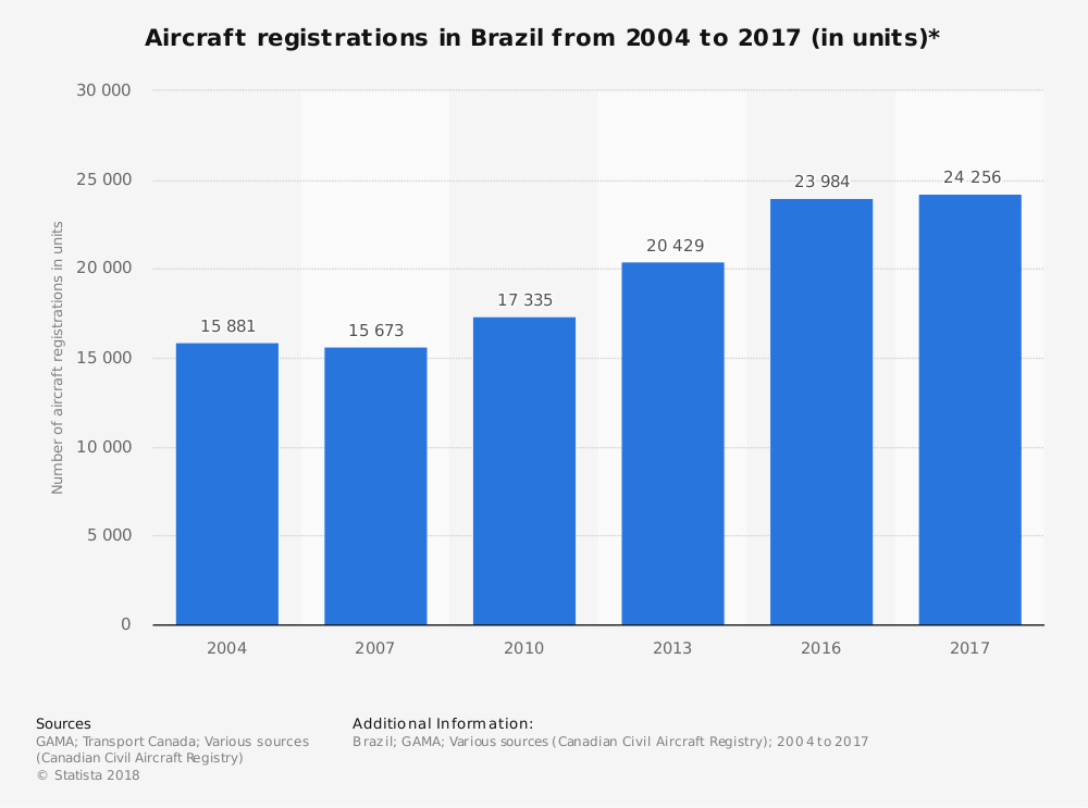 Brazil Aircraft Industry Statistics by Aircraft Registrations