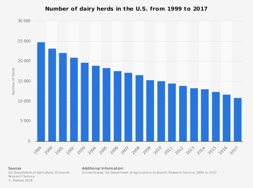 Dairy Cow Industry Statistics by Number of Herds