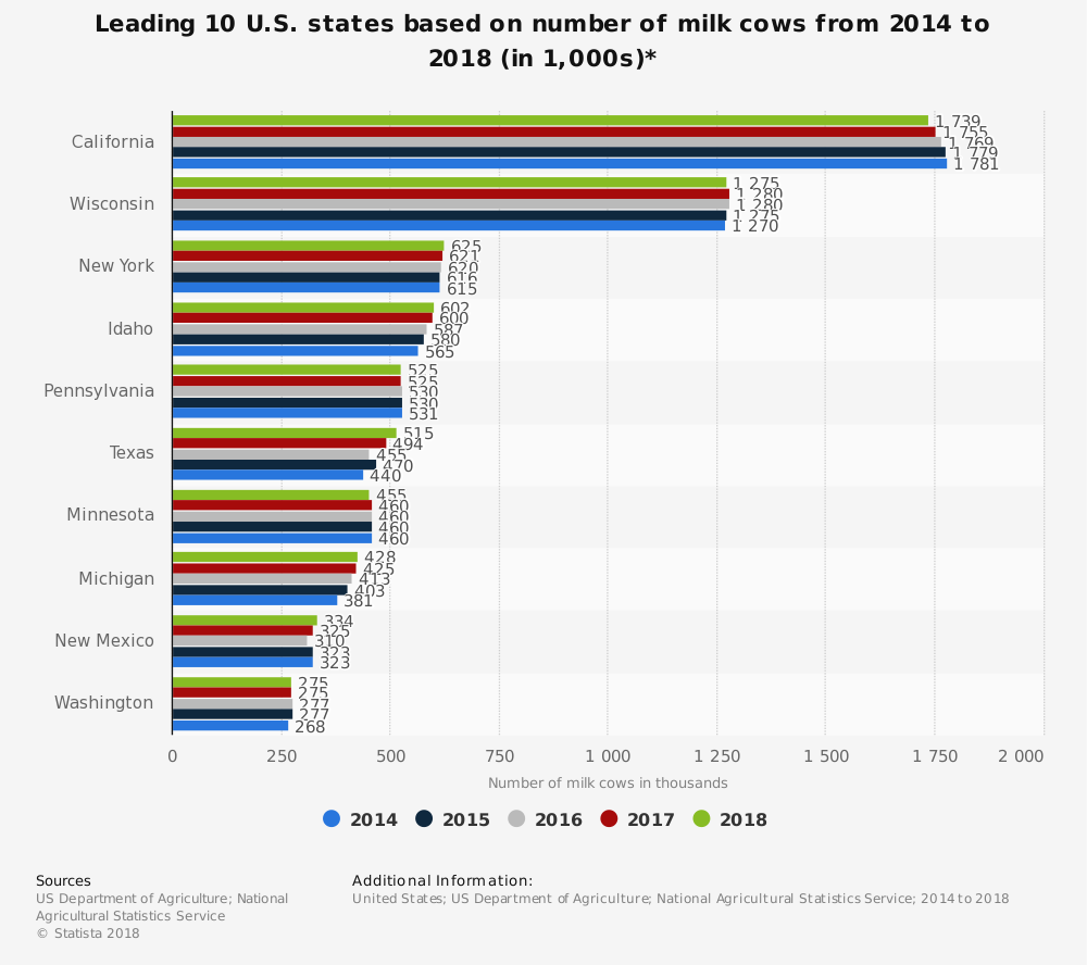 Dairy Cow Industry Statistics by Top States in the United States