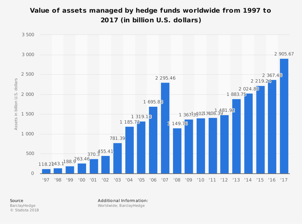 Global Hedge Fund Industry Statistics