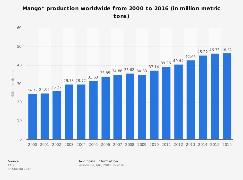 Global Mango Industry Statistics by Market Size Production