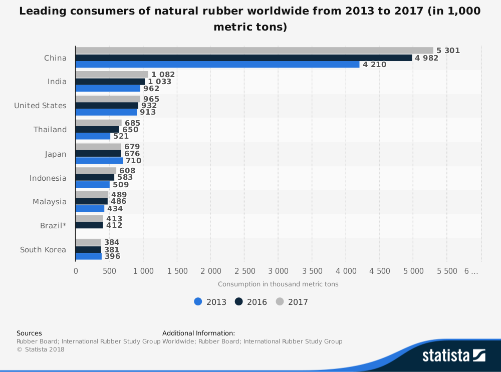 natural rubber production statistics