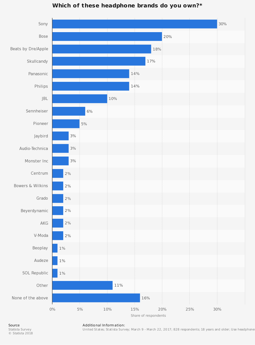 Headphone Industry Statistics by Marketshare