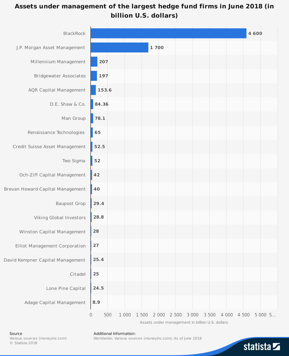 Hedge Fund Industry Statistics by Firms with Largest Number of Assets