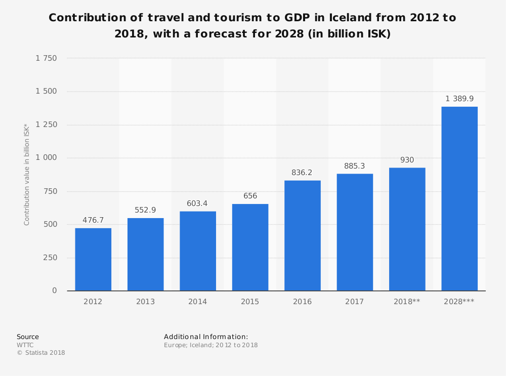 what percentage of iceland's economy is tourism