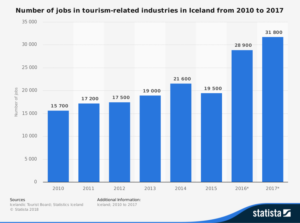 Iceland Tourism Industry Statistics by Number of Jobs