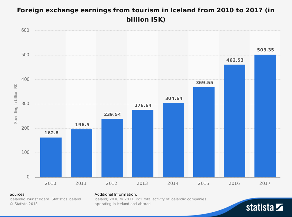 Iceland Tourism Industry Statistics from Foreign Exchange Earnings