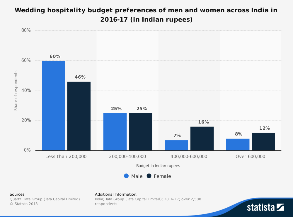 wedding expenses in india