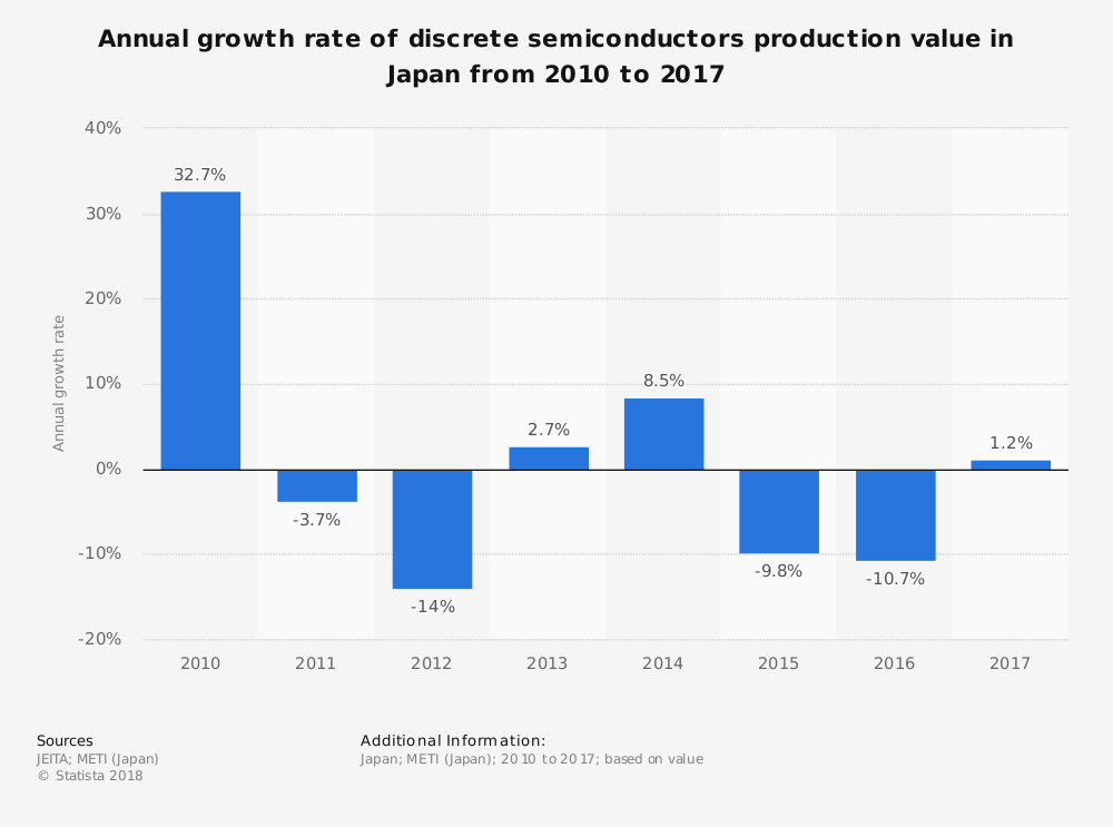 14 Japan Semiconductor Industry Statistics, Trends & Analysis ...