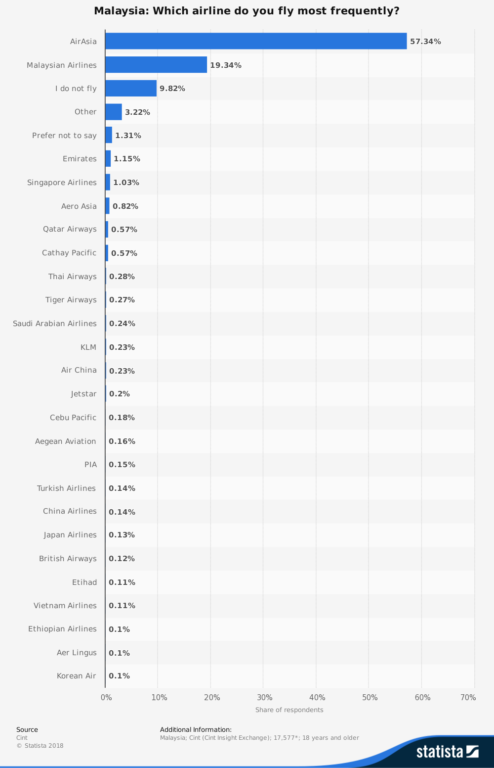 Malaysia Airline Industry Statistics