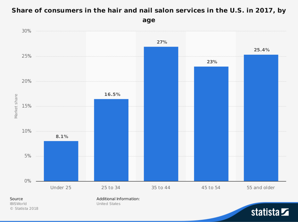 Nail Salon Industry Statistics by Age Range