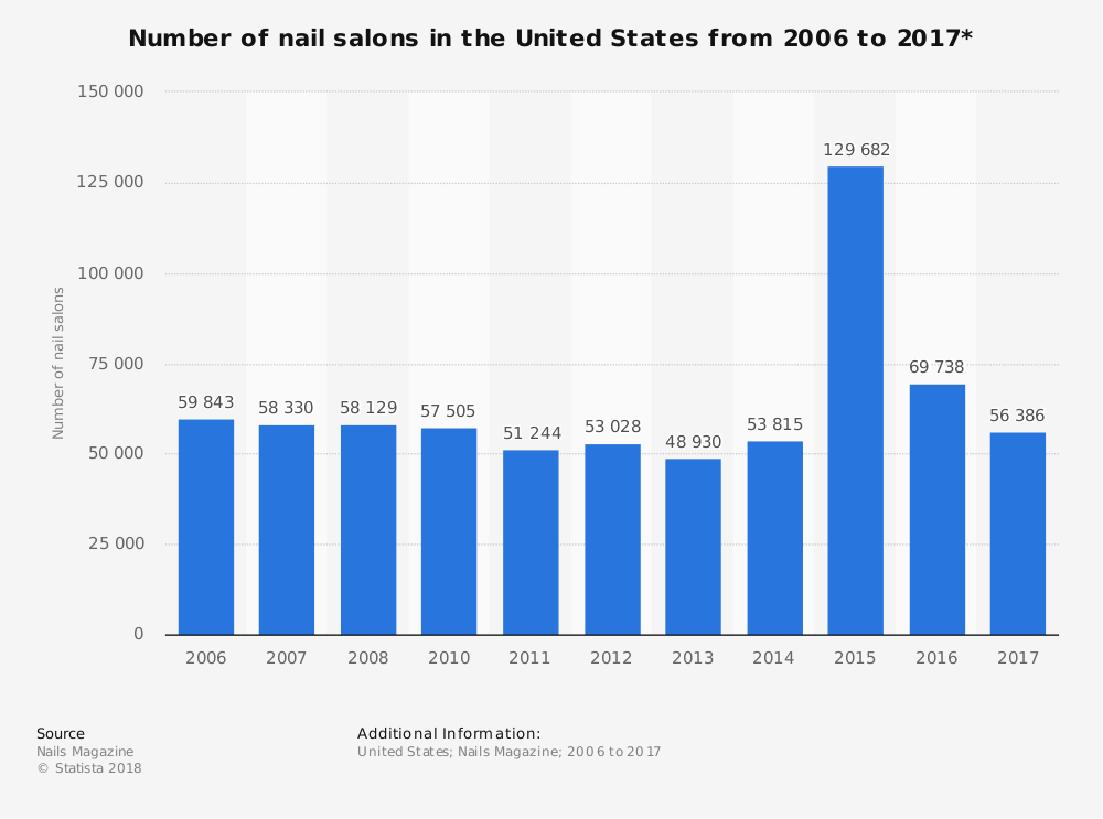 Nail Salon Industry Statistics by Number of Stores
