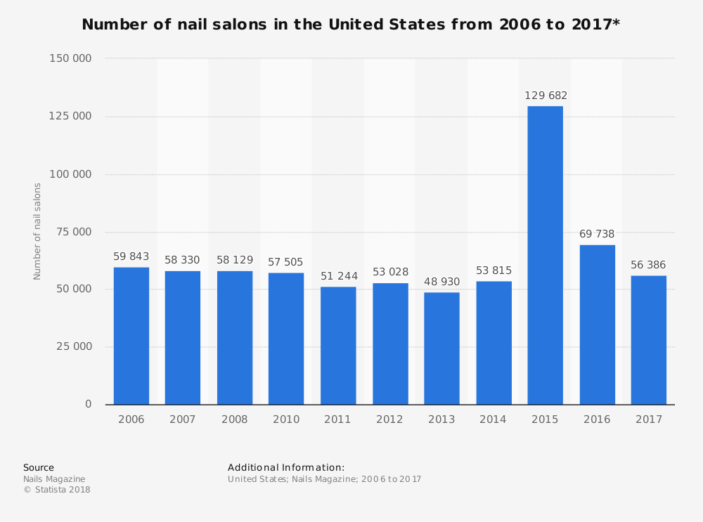 22 Nail Salon Industry Statistics, Trends & Analysis - BrandonGaille.com