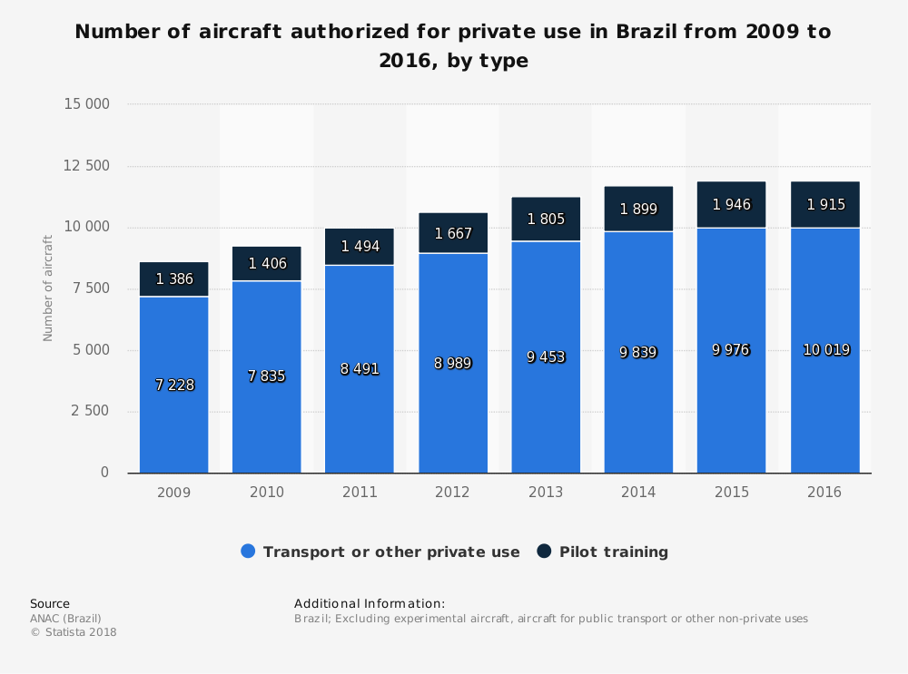 Private Brazil Aircraft Industry Statistics