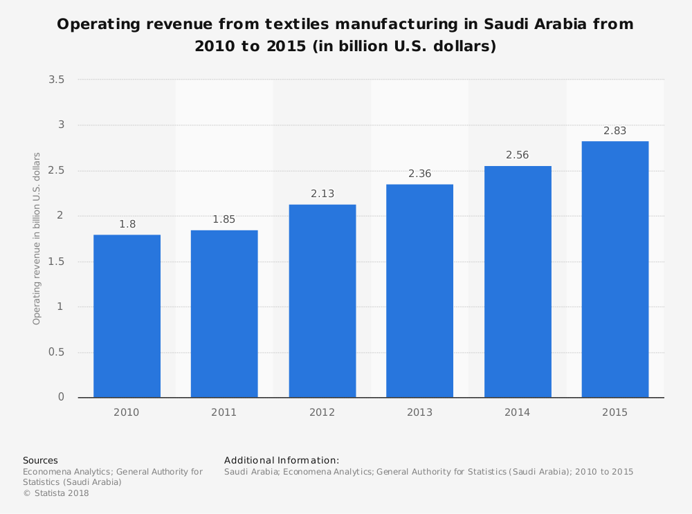 Saudi Arabia Textile Industry Statistics