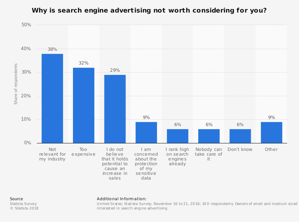 Search Engine Advertising Industry Statistics