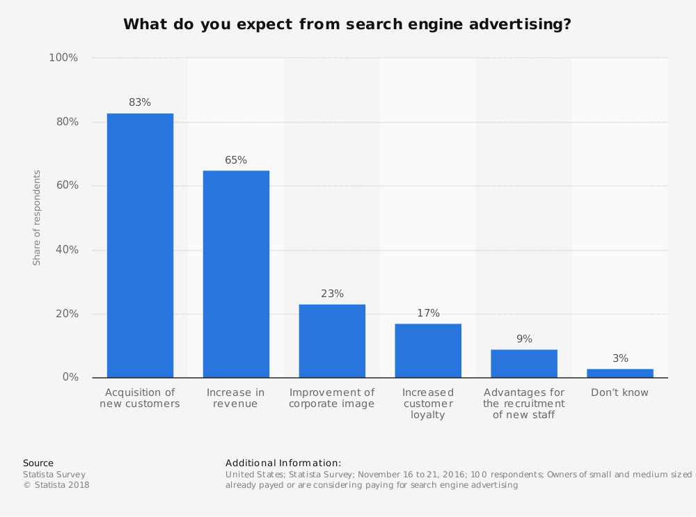 Search Engine Advertising Industry Survey Results