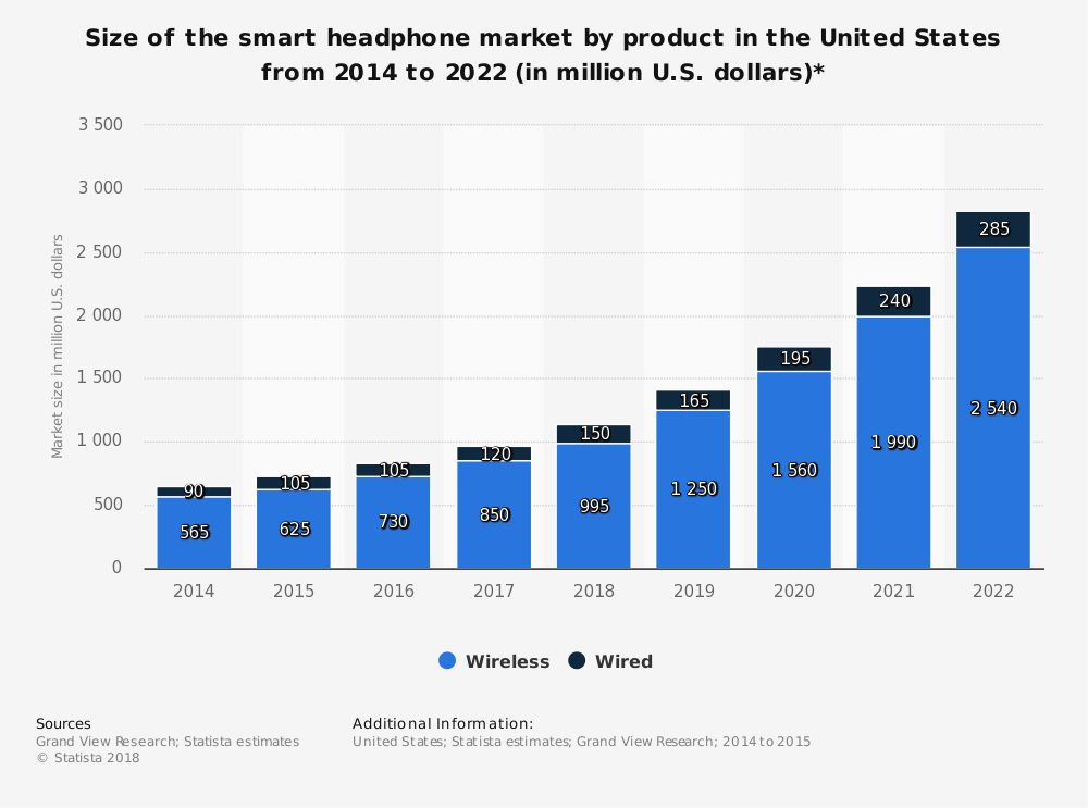 Smart Headphone Industry Statistics by Market Size