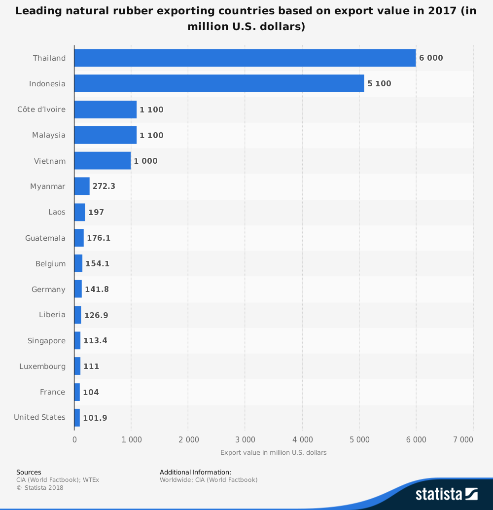 natural rubber production statistics