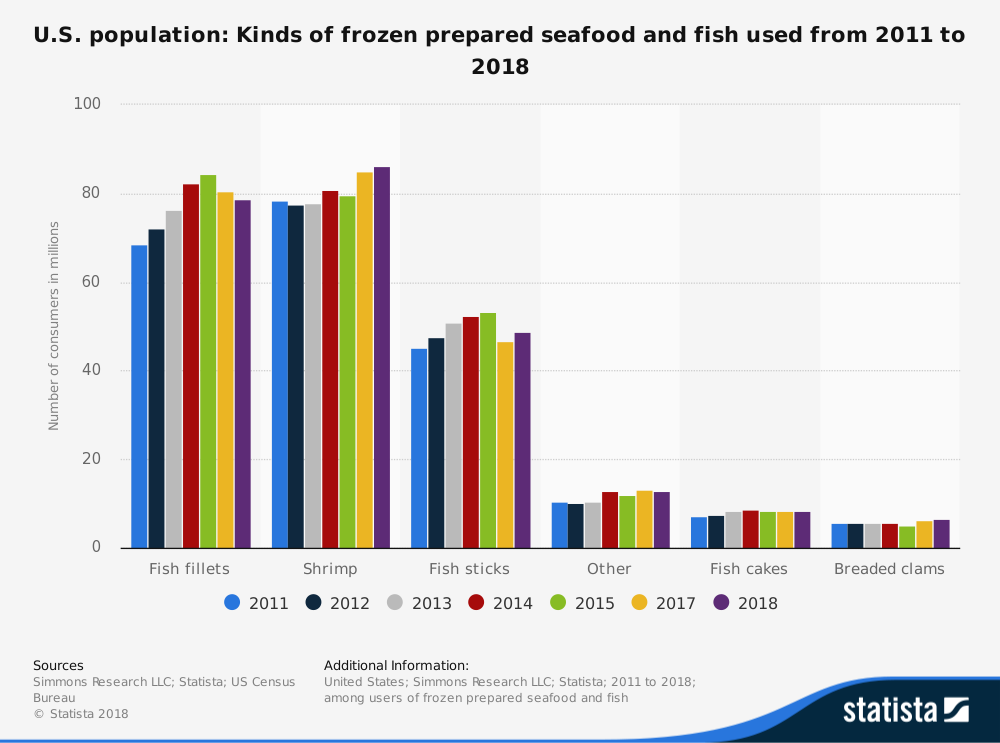 United States Frozen Seafood Industry Statistics