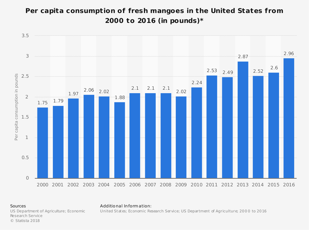 United States Mango Industry Statistics by Consumption