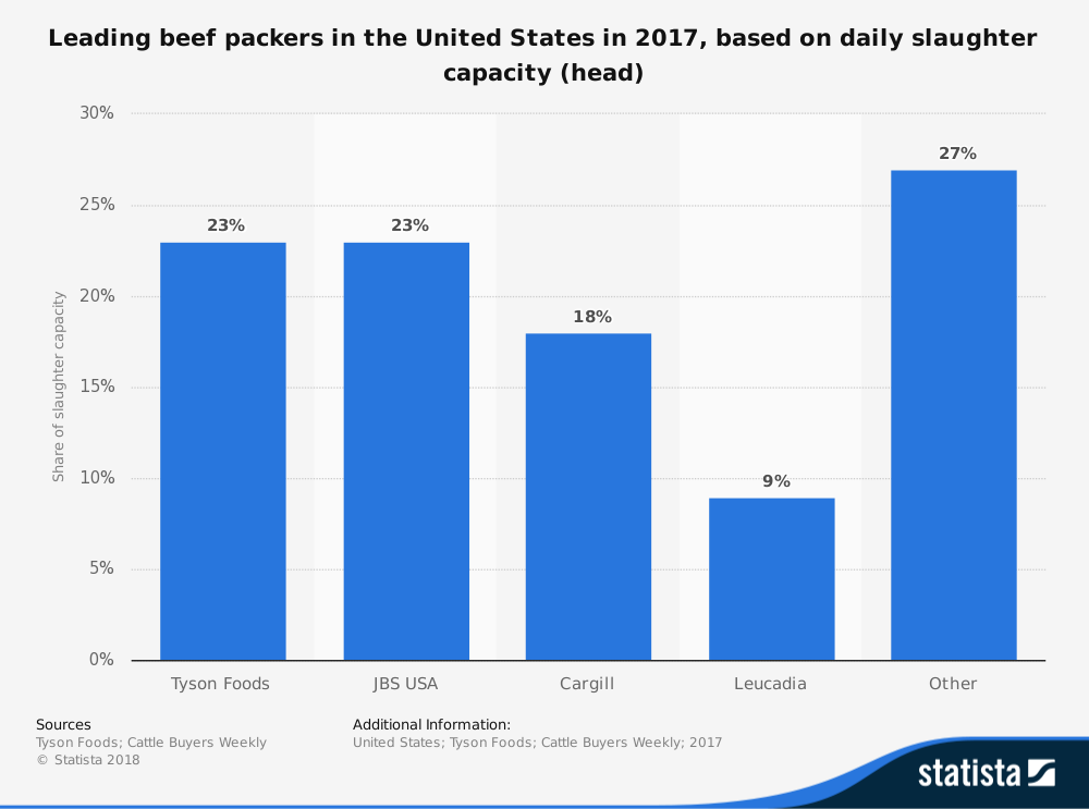 United States Meat Packing Industry Statistics by Daily Capacity