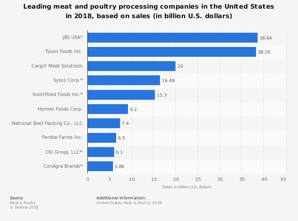 United States Meat Packing Industry Statistics