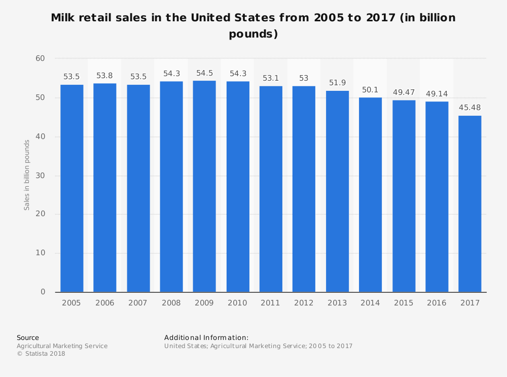 United States Milk Industry Statistics by Market Size