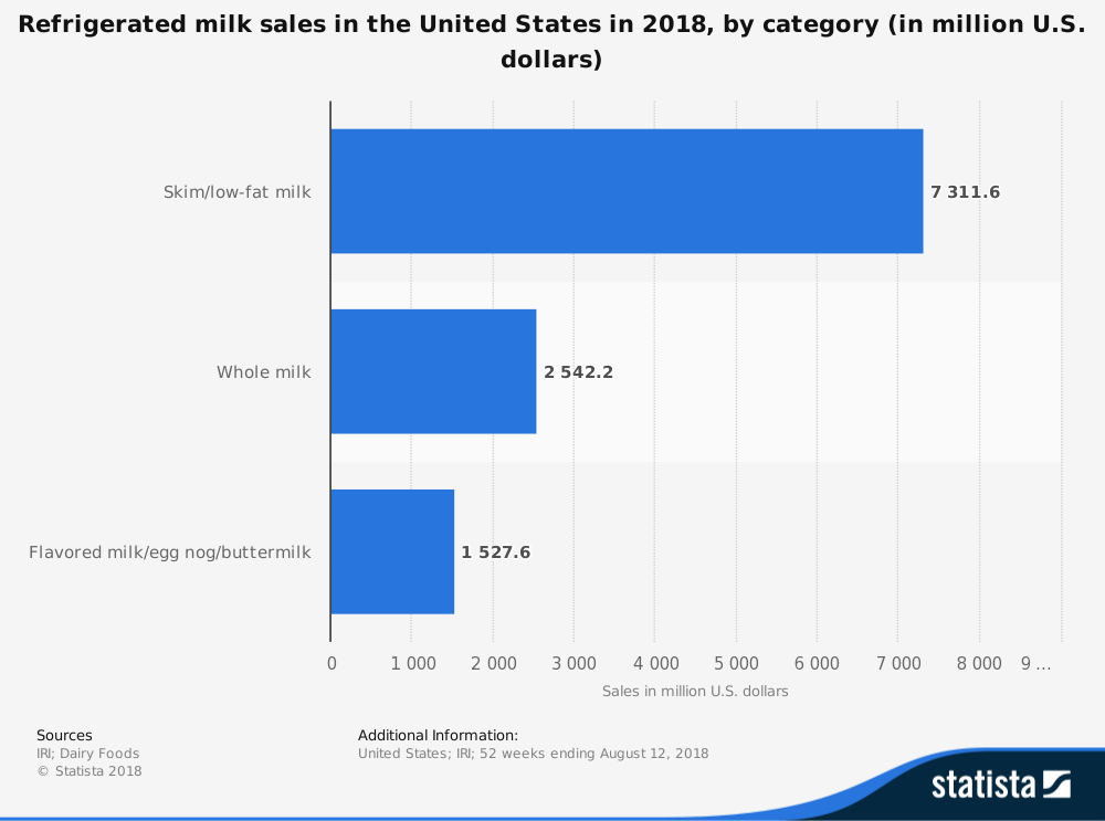 United States Milk Industry Statistics for Skim, Lowfat, Whole, and Flavored Milk