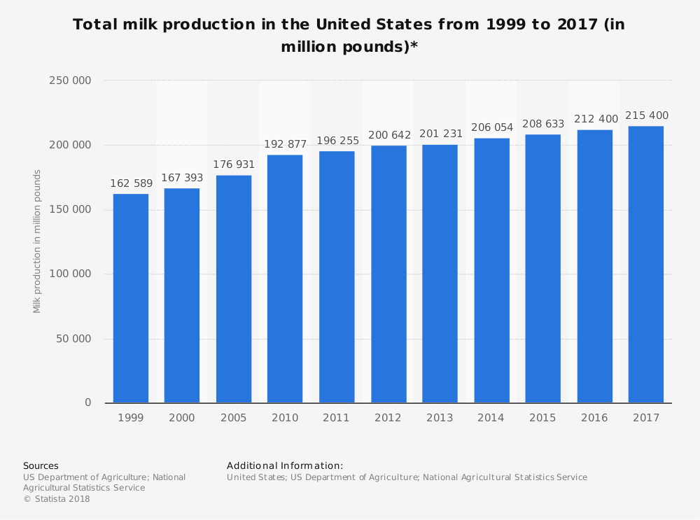 United States Milk Industry Statistics