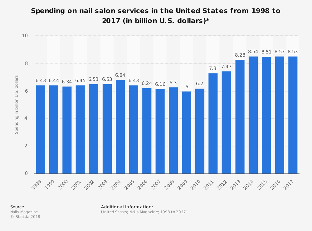 United States Nail Salon Industry Statistics by Market Size