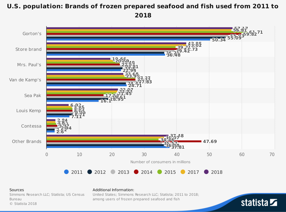 United States Seafood Industry Statistics by Brand Market Share