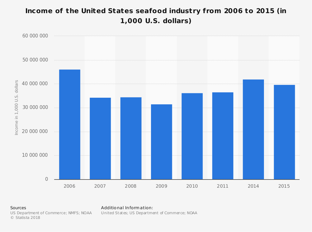 United States Seafood Industry Statistics