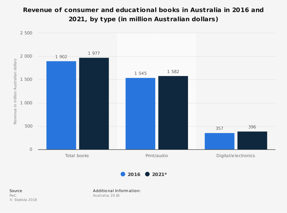 Australian Book Industry Statistics by Book Type