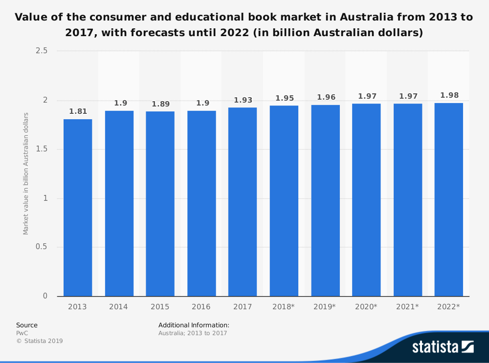 Australian Book Industry Statistics for Market Size