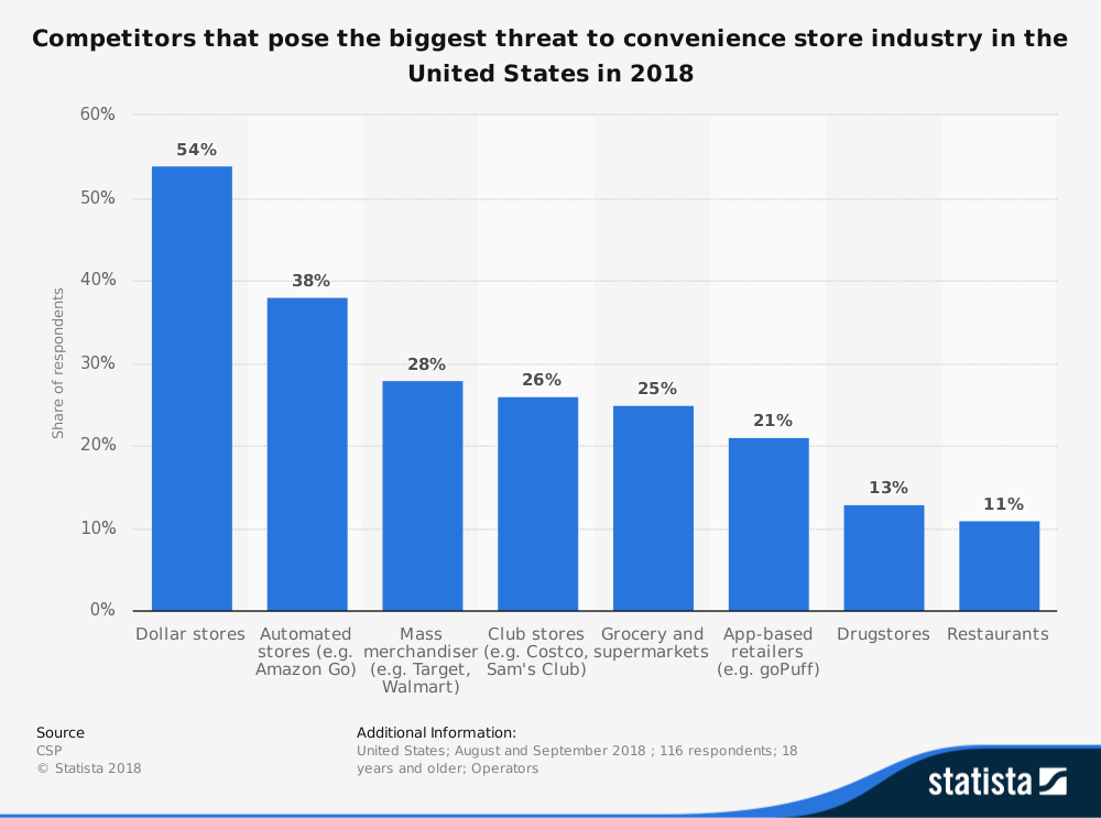 Convenience Store Industry Statistics by Threats