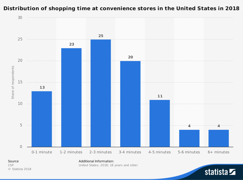 Convenience Store Industry Statistics by Time Spent Shopping