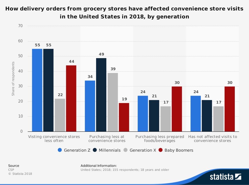 Convenience Store Industry Statistics on Impact of Grocery Delivery