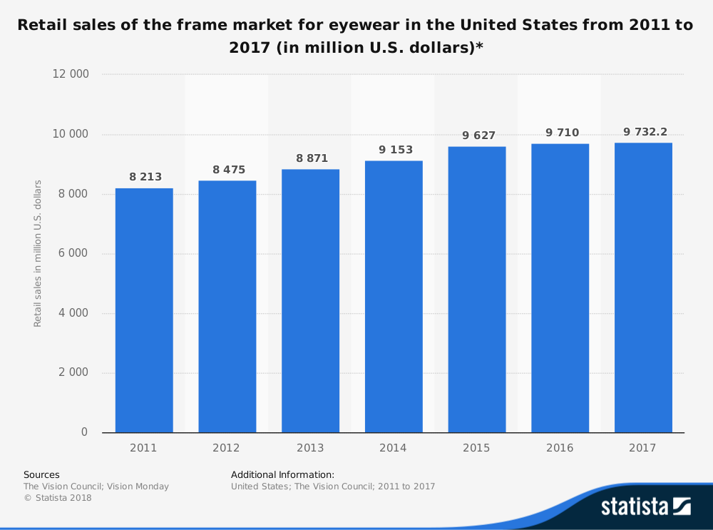 Frame Eyewear Industry Statistics by Market Size