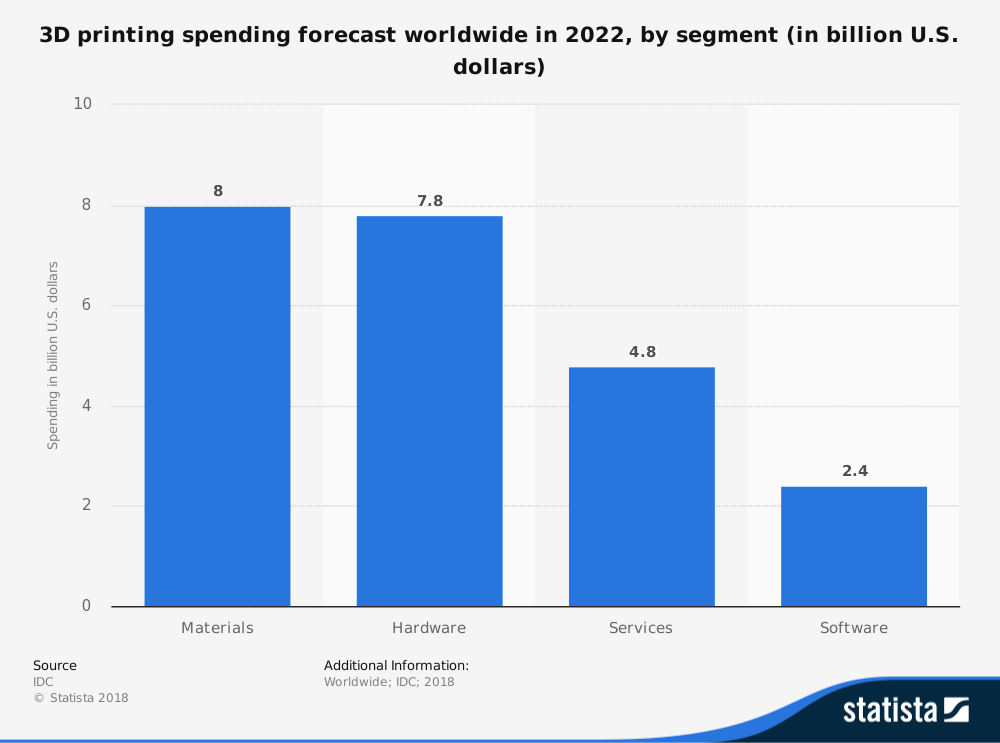 Global 3D Printing Industry Statisitcs by Software, Hardware and Services