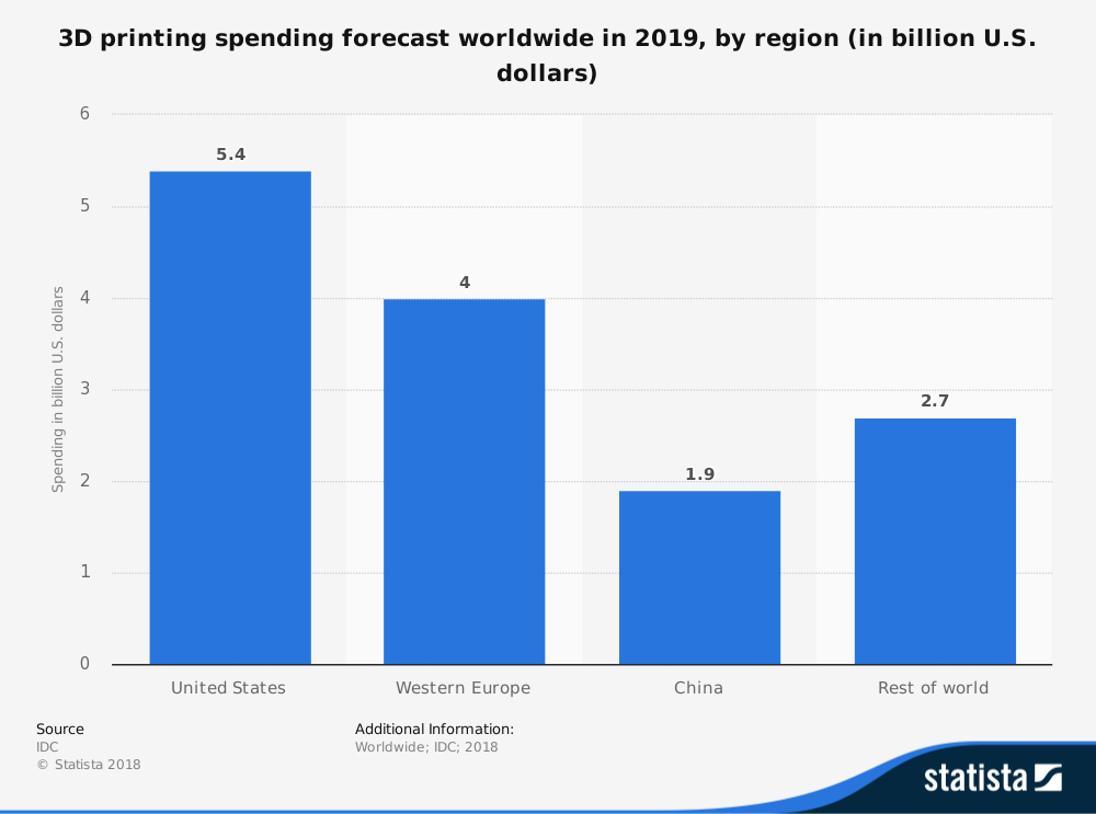 41 3D Printing Industry Statistics, Trends & Analysis