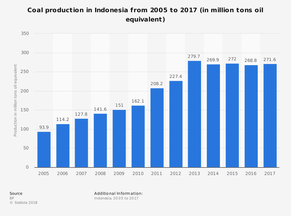 Indonesia Coal Industry Statistics by Market Size