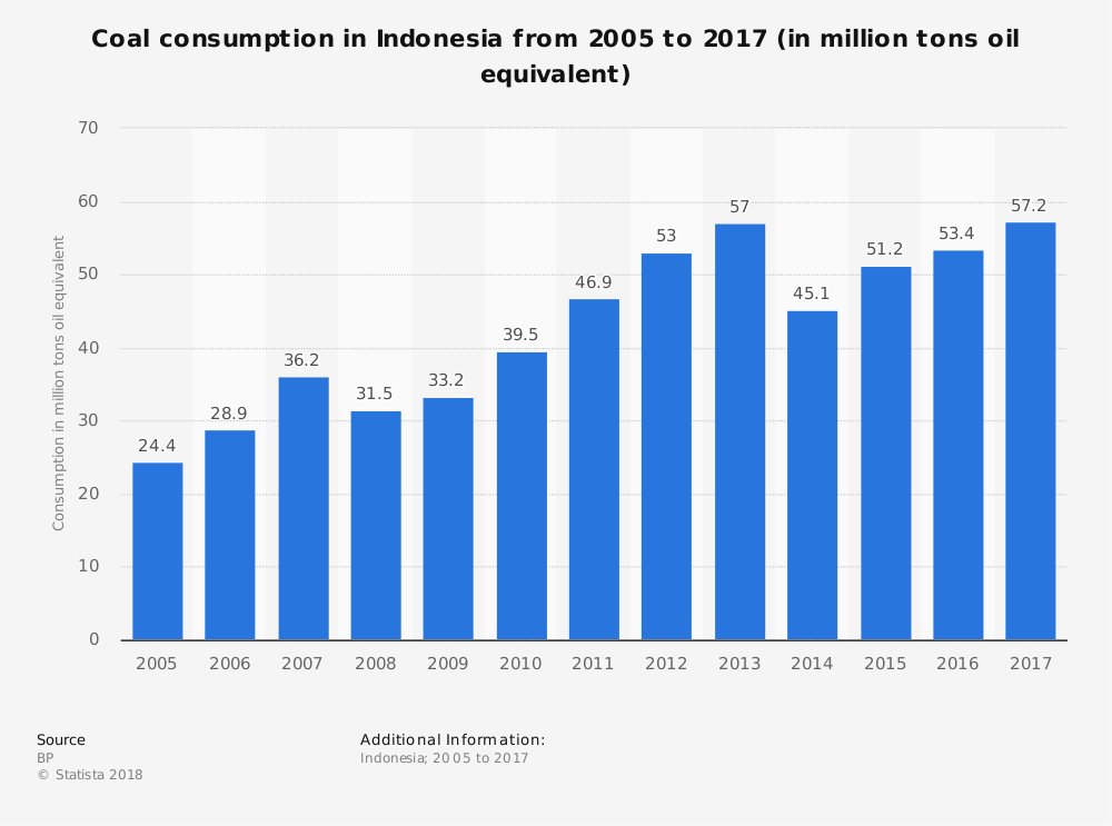 Indonesia Coal Industry Statistics by Total Consumption