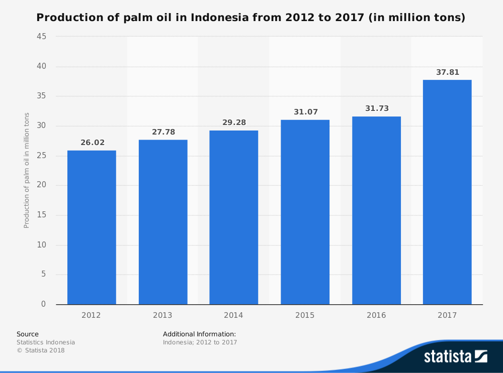 Indonesia Palm Oil Industry Statistics by Market Size