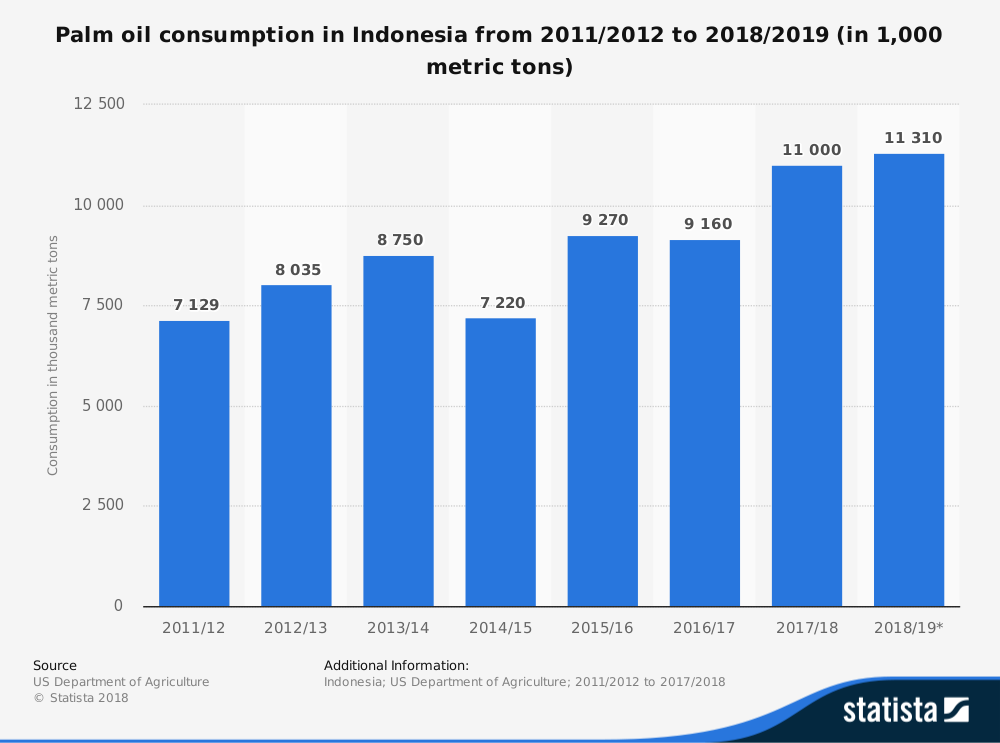 18 Indonesia Palm Oil Industry Statistics, Trends & Analysis ...