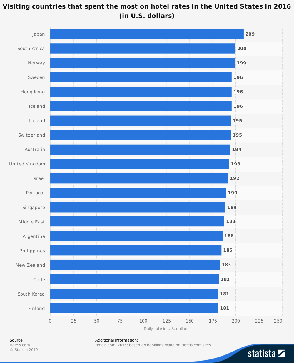 Japan Hotel Industry Statistics by Average Nightly Rate