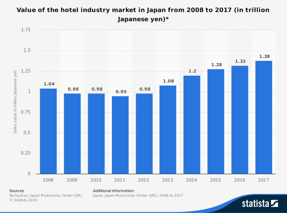 Japan Hospitality Industry - Market Size & Trends